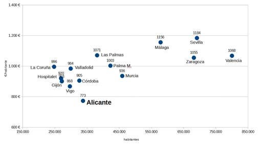 Tabla comparativa de la presión fiscal difundida por el Ayuntamiento de Alicante