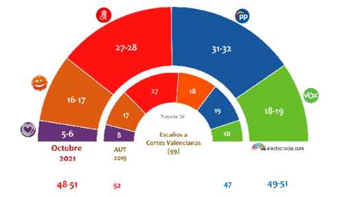 Reparto de escaños que recoge la encuesta electoral realizada en octubre de 2021 en la Comunidad Valenciana