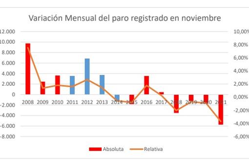 Castilla-La Mancha registra el mejor dato del paro de la historia del mes de noviembre