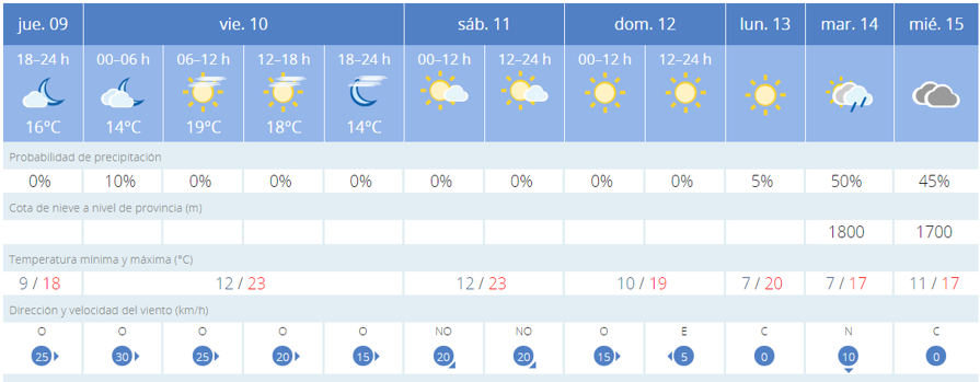 El tiempo en Valencia mañana: el viento seguirá soplando con fuerza este viernes 10 de diciembre