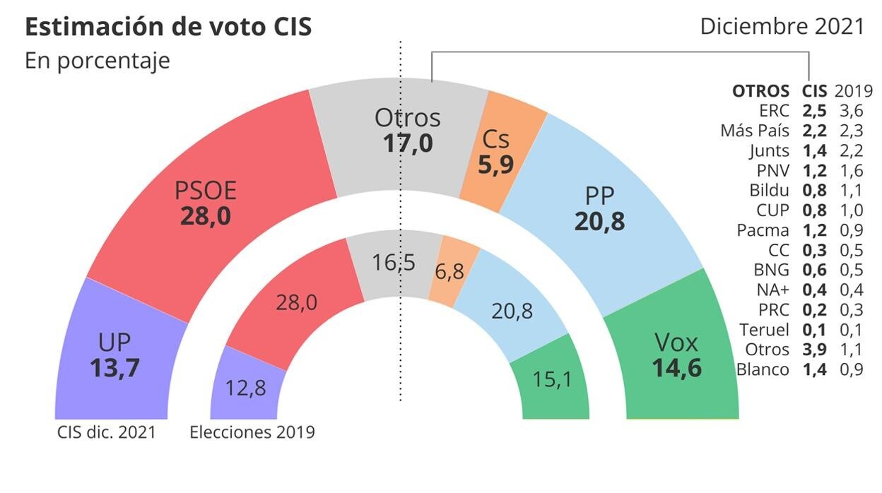 El CIS de Tezanos consolida al PSOE como primera fuerza y estanca a PP, Vox y Unidas Podemos