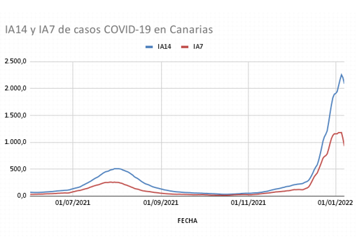 Incidencia acumulada a 14 y 7 días en Canarias