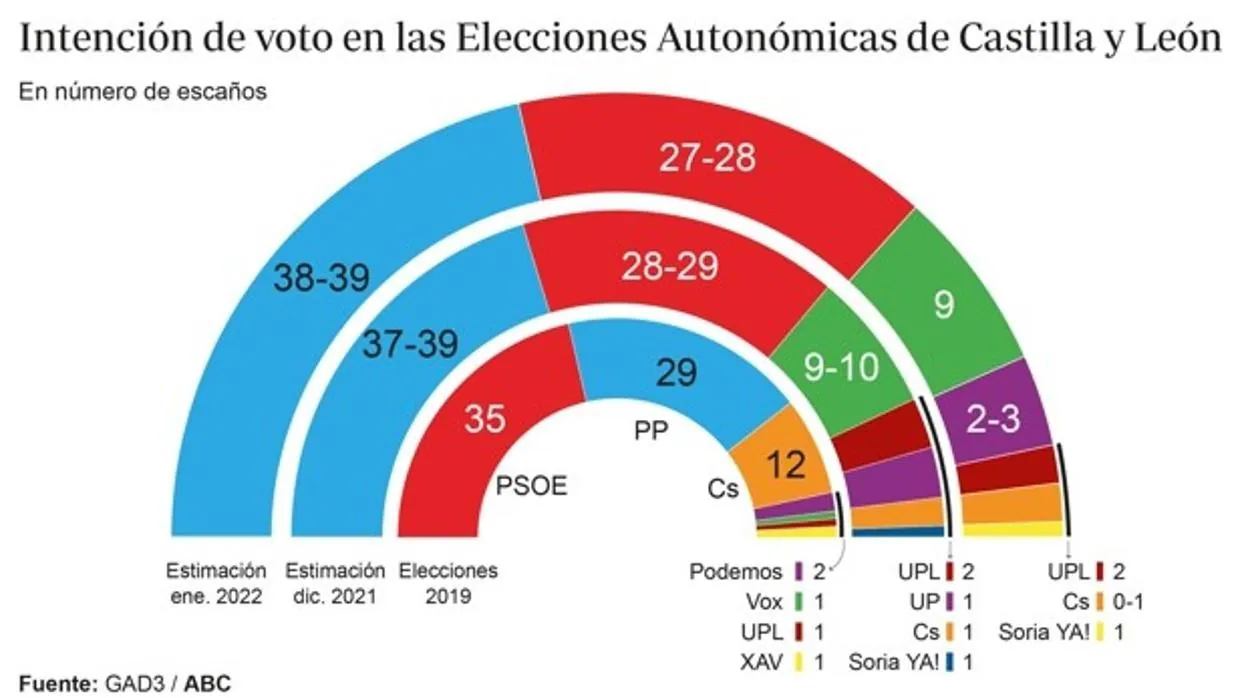 Las encuestas de las elecciones en Castilla y León