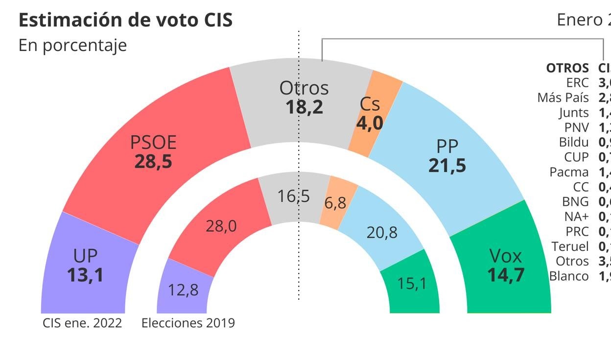 PSOE y PP suben desde diciembre, frente a la caída de Unidas Podemos y Ciudadanos, según el CIS de Tezanos