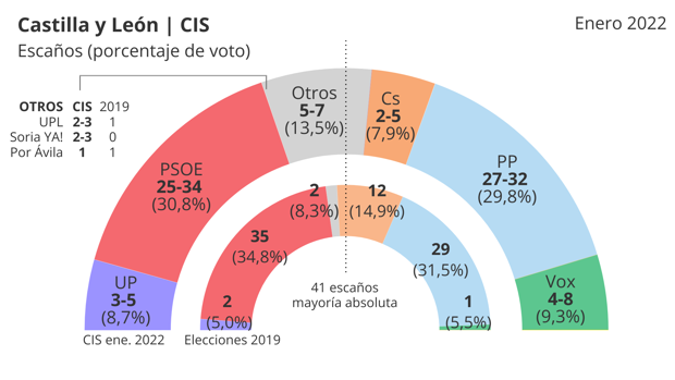 El CIS se desmarca del resto de encuestas y da un empate técnico entre Mañueco y el PSOE