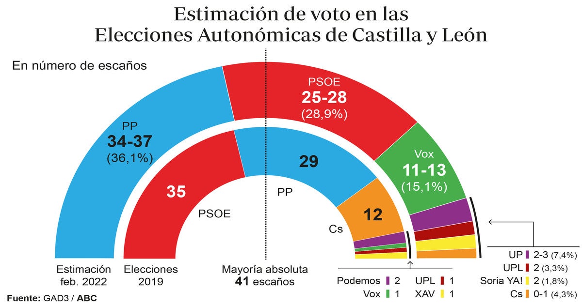 Estimación de voto en las elecciones autonómicas de Castilla y León