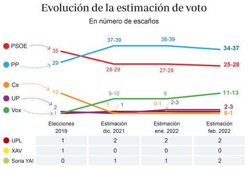 Evolución de la estimación de voto