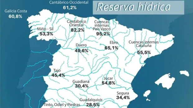 Los embalses del Duero están al 49,6%, 38 puntos por debajo de sus niveles en 2021