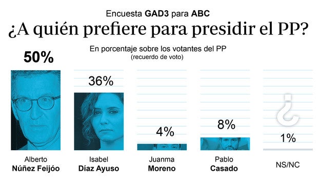 El votante del PP prefiere a Feijóo frente a Ayuso como nuevo líder del partido