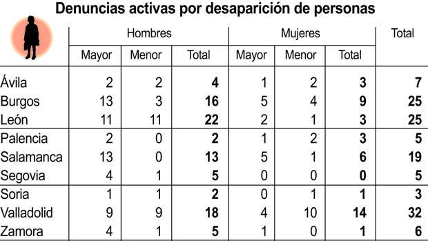 Cerca de 127 personas permanecen en paradero desconocido en Castilla y León, 49 de ellas menores