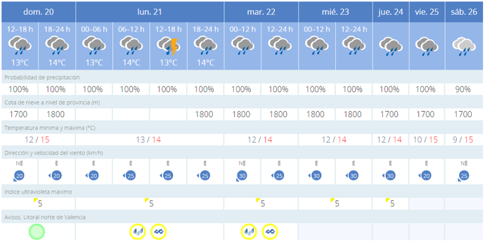 El tiempo en Valencia: Aemet anuncia tormentas para este lunes y lluvias el resto de la semana