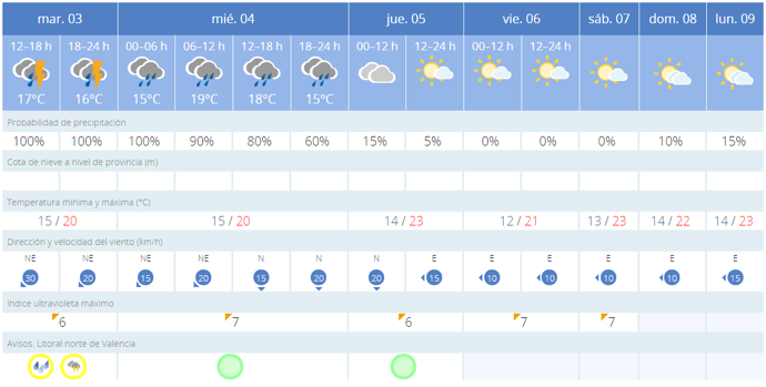 El tiempo en Valencia: hasta cuándo va a llover y cuándo está previsto que salga el sol