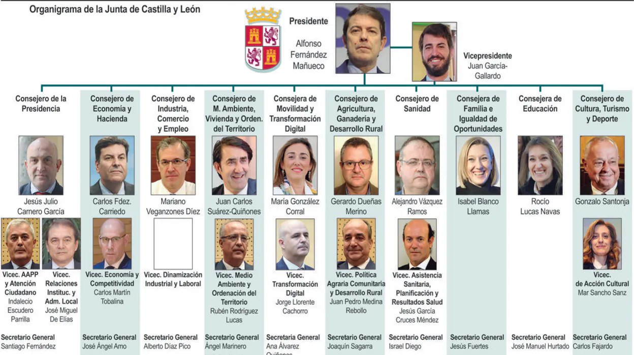 Así queda el nuevo organigrama de la Junta de Castilla y León por consejerías