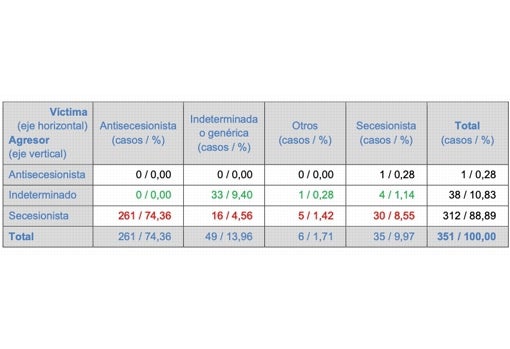 Actos de violencia política según adscripción ideológica de agresores y víctimas