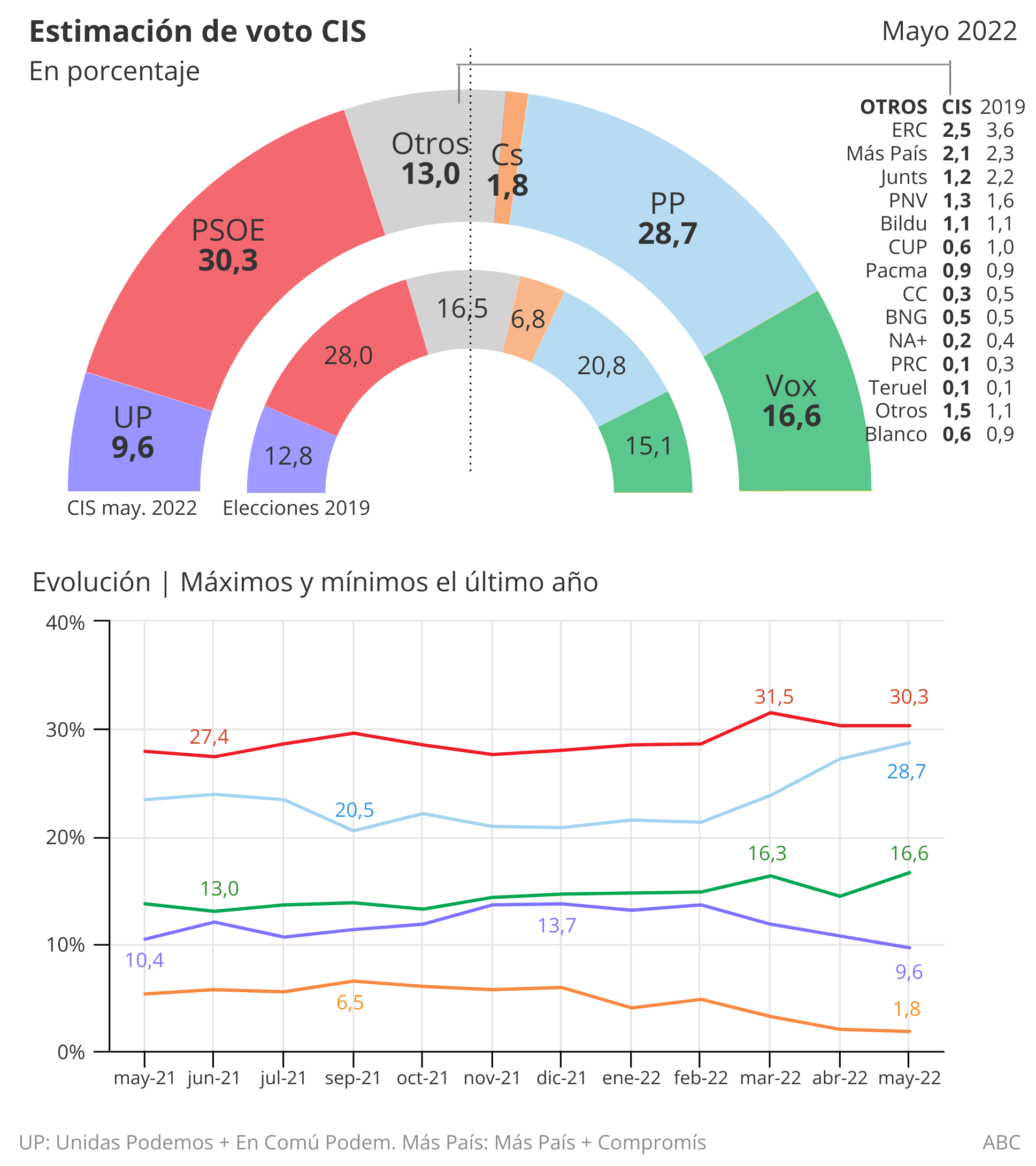 El CIS consolida el 'efecto Feijóo' y el PP recorta distancia con el PSOE