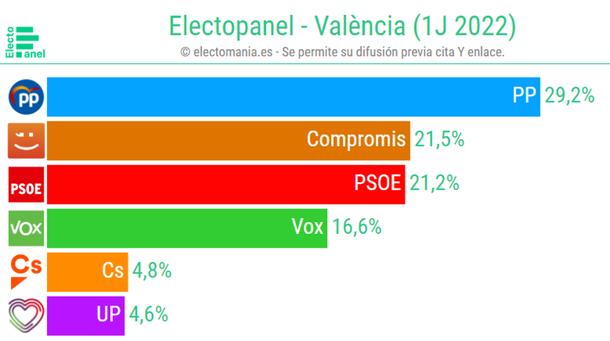 Una encuesta electoral devuelve al PP el Ayuntamiento de Valencia si gobierna con Vox