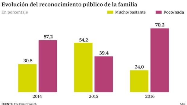 Los españoles creen que apenas se valora a la familia