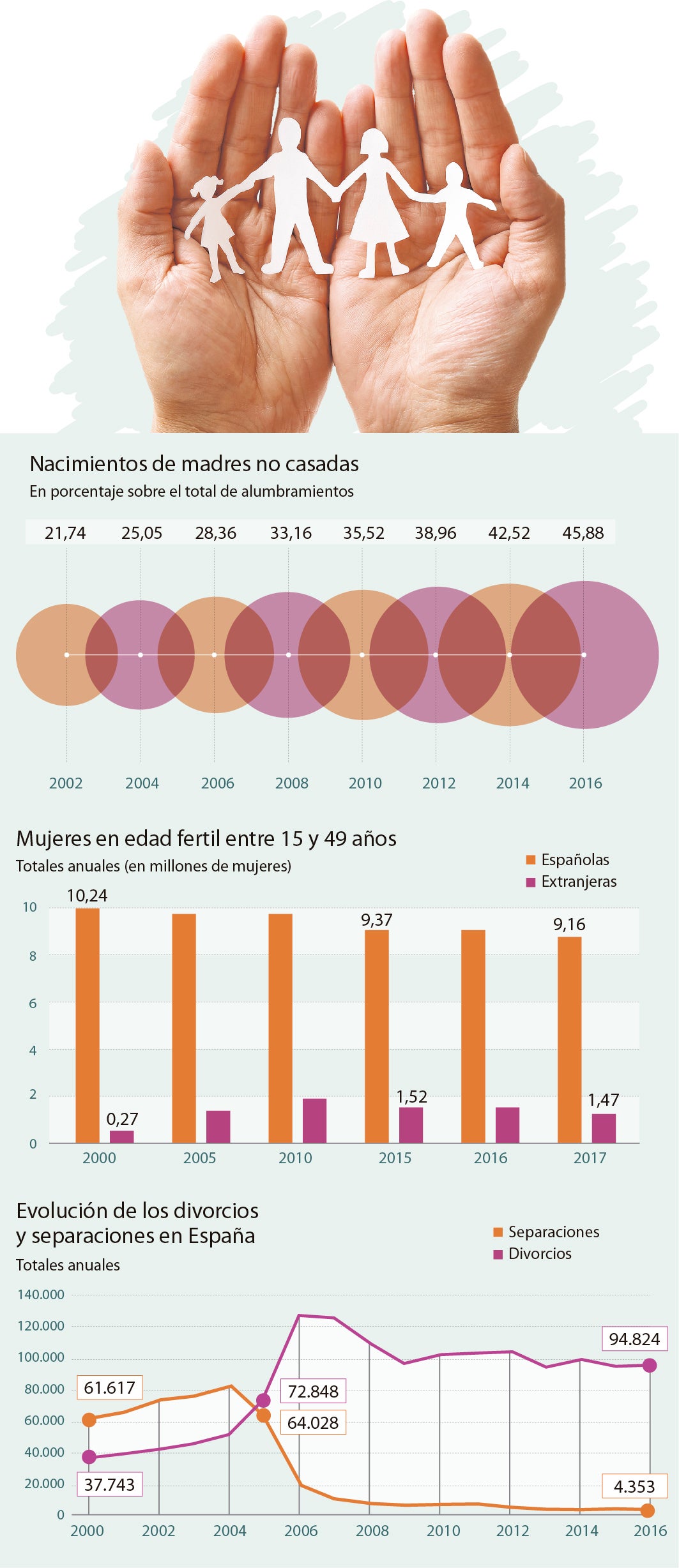 El matrimonio sigue siendo la fórmula preferida de convivencia de las parejas