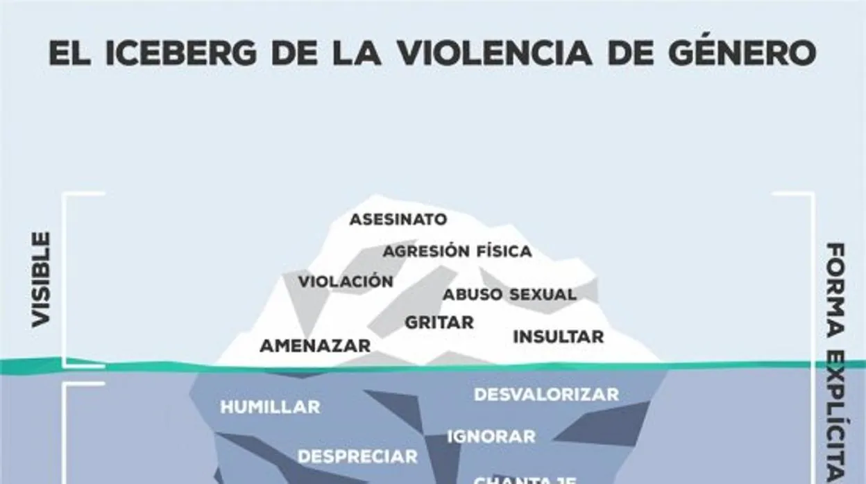 El iceberg de la violencia de género