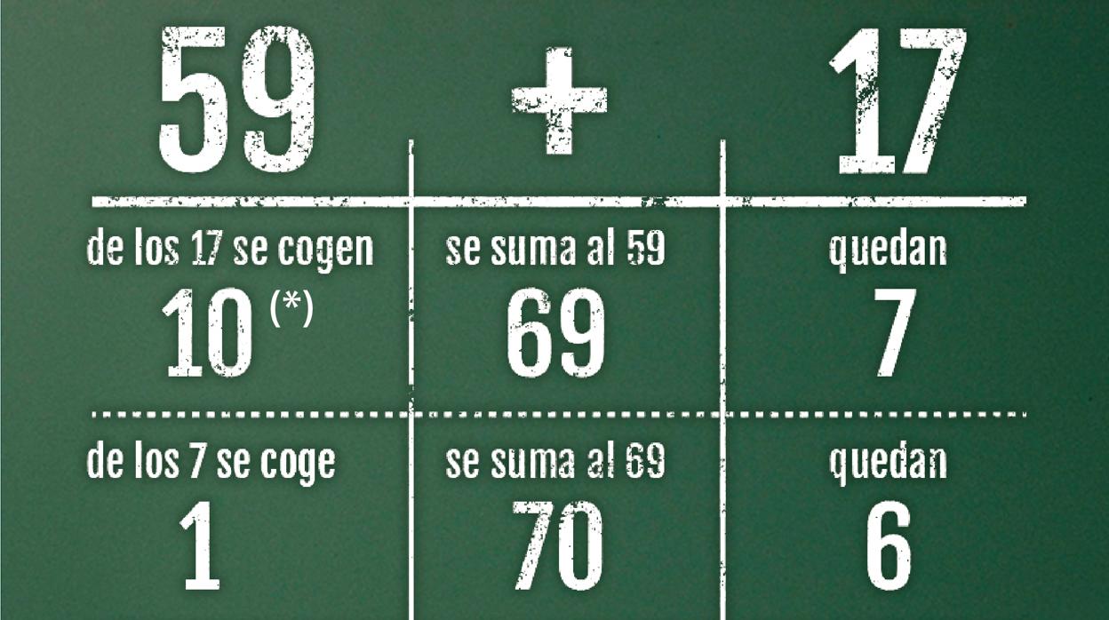 El método matemático ABN inventado en España para aprender matemáticas que arrasa