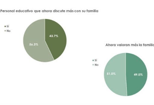 Un 50% de los maestros grita ahora más a sus hijos y un 9,8% les ha pegado por primera vez