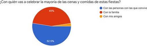 6 de cada 10 españoles celebrará la Navidad con sus familiares y amigos en su propia casa