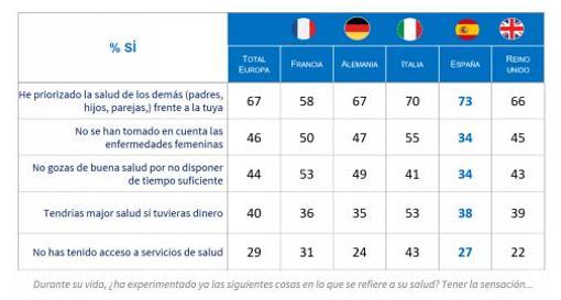 El 73% de las mujeres españolas han priorizado la salud de sus familiares a la propia durante la pandemia