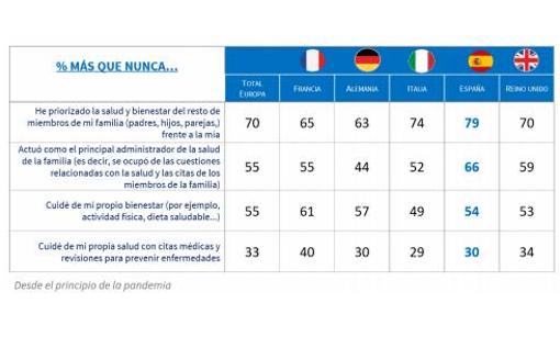 El 73% de las mujeres españolas han priorizado la salud de sus familiares a la propia durante la pandemia