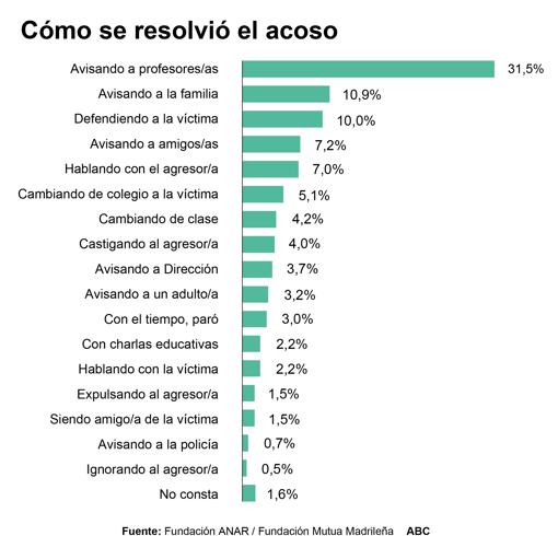 Más de la mitad de los niños ve adecuado prohibir el móvil en colegio para evitar el acoso y las distracciones