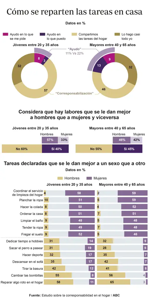 La corresponsabilidad se hace un hueco en los hogares españoles