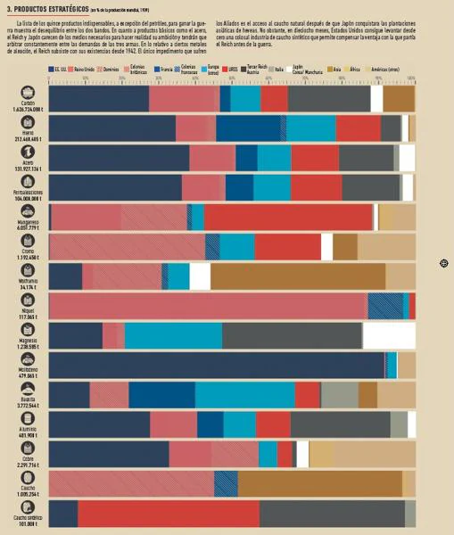 Comparativa de producción de materias primas en la IIGM (azul oscuro, EEUU; rosa, Gran Bretaña y sus colonias; azul, Francia; azul claro, otros; rojo, URSS; negro, Alemania; gris, Italia; blanco, Japón; amarillos, África y América)
