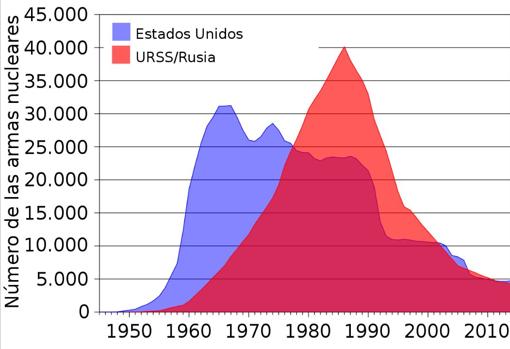 Número de cabezas nucleares de ambas superpotencias.