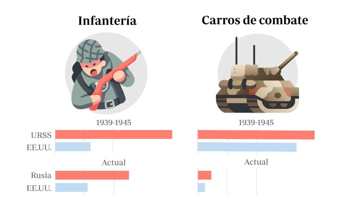 Cifras contra la mentira de Putin: la agonía del ejército ruso desde el imperio del terror de Stalin