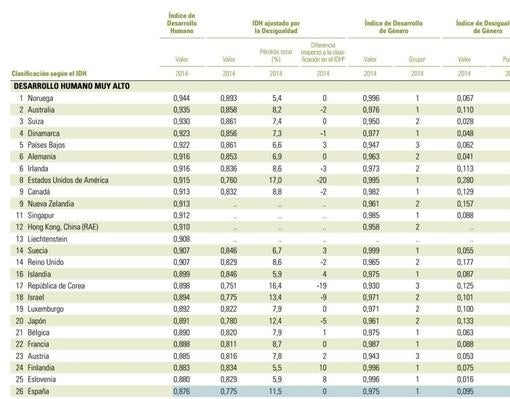 ¿Cuáles son los mejores países para vivir según la ONU? España (26º) gana una posición