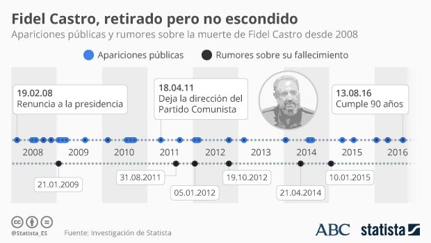 Apariciones públicas y rumores sobre la muerte de Fidel Castro desde 2008