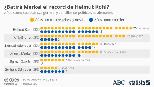 Merkel irá a un cuarto mandato para hacer frente a la ola populista