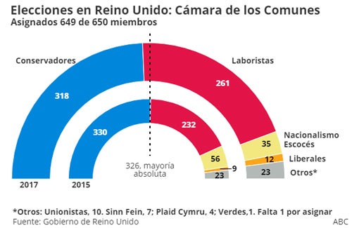 El DUP norirlandés, posible llave, aún no da su apoyo a May