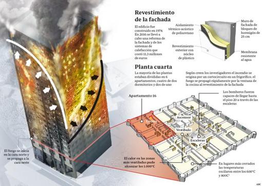 Retiran del mercado el revestimiento que cubría la torre Grenfell