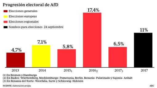 El viaje a la ultraderecha de AfD que puede auparla como tercera fuerza política de Alemania