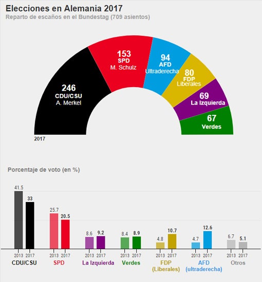 Resultado de las elecciones federales de Alemania 2017