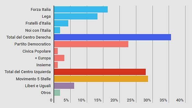El centro derecha ganará las elecciones en Italia, según todos los sondeos