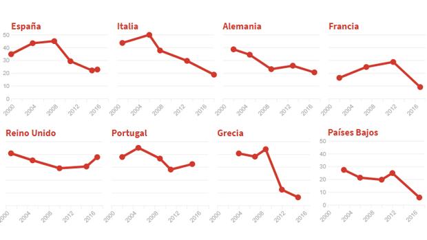 Así se está hundiendo el socialismo en Europa, país por país