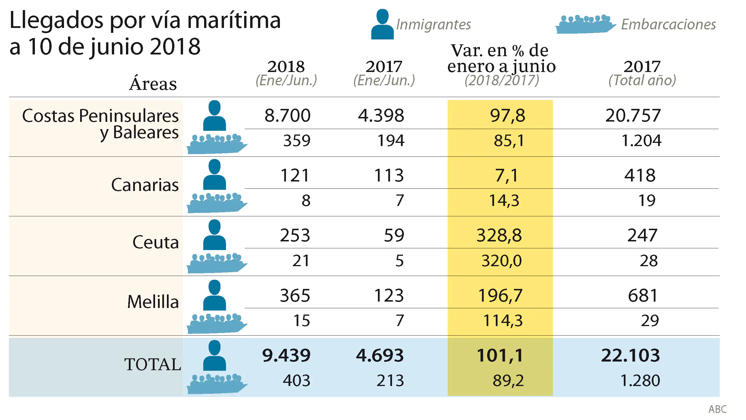 España registra un promedio de entrada de 75 inmigrantes al día