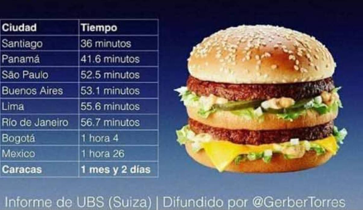 Un venezolano tiene que trabajar casi un mes para comprarse una hamburguesa