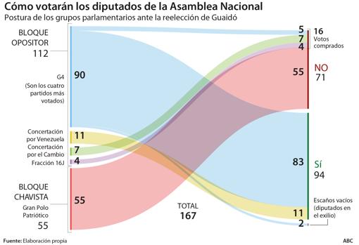 Las maniobras de Maduro hacen peligrar la reelección de Juan Guaidó