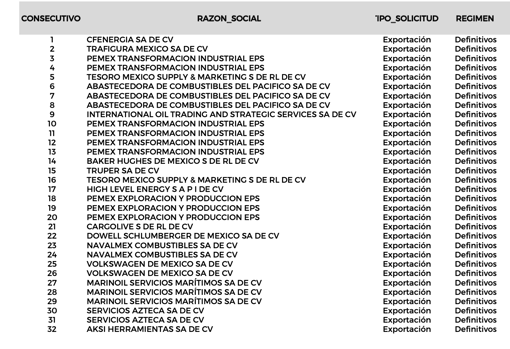 Lista completa de exportadores autorizados de hidrocarburos de México