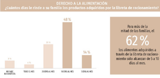 Un 74% de las familias cubanas considera que su alimentación es «deficiente»