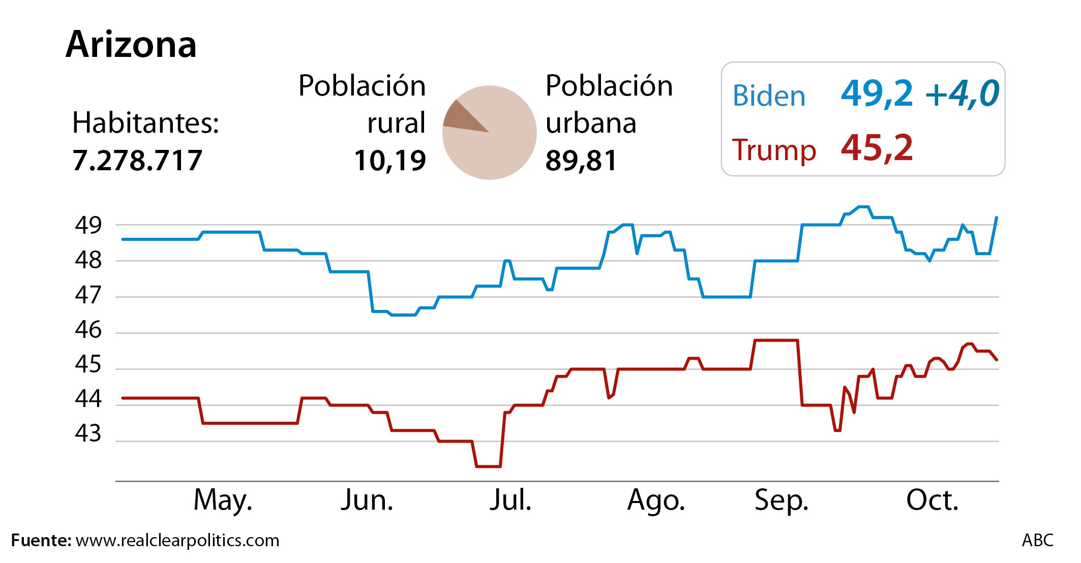 Los seis estados clave que decidirán las elecciones en EE.UU.