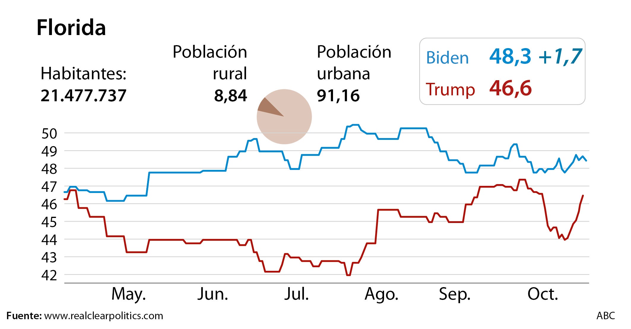 Los seis estados clave que decidirán las elecciones en EE.UU.