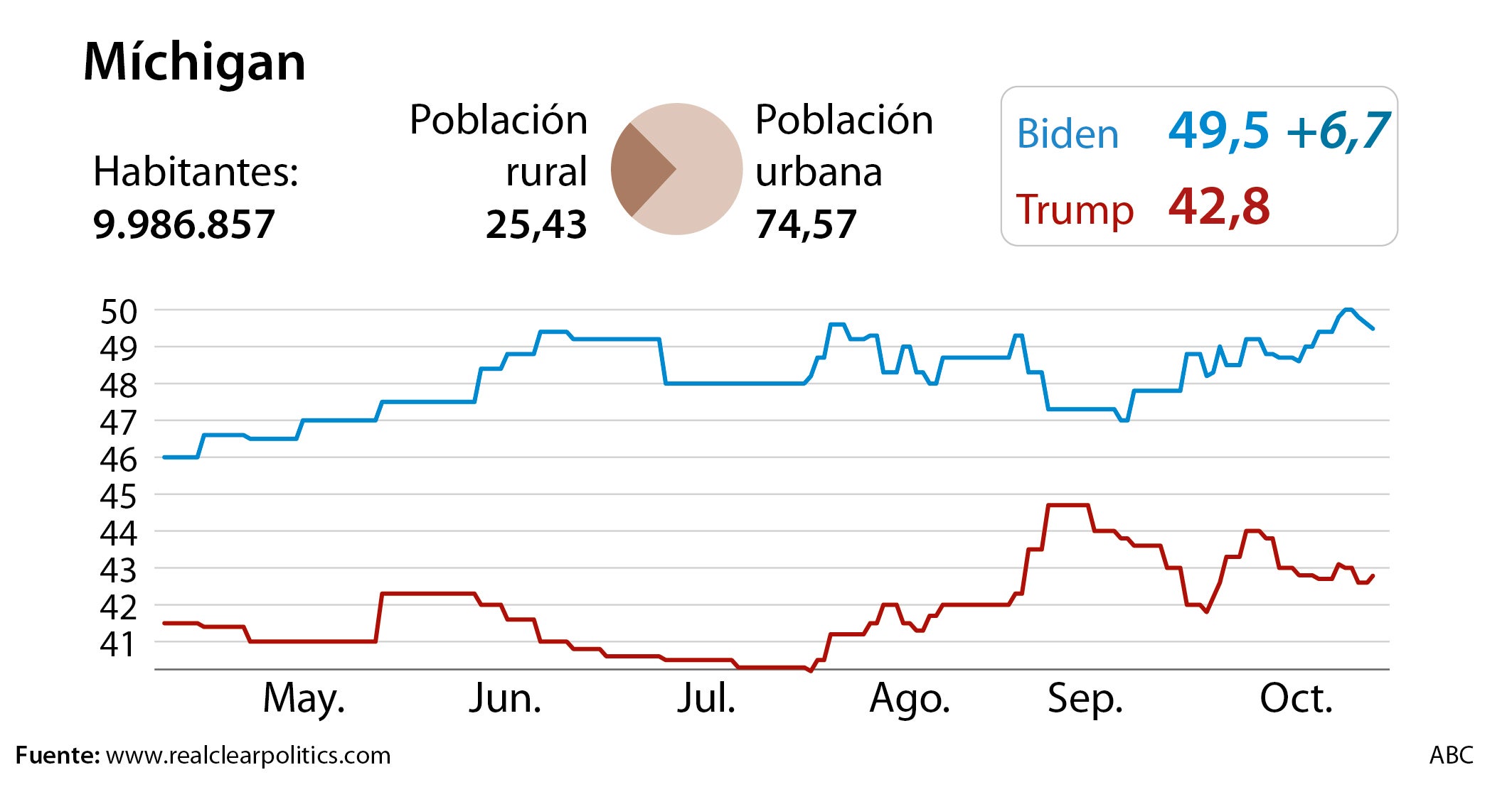 Los seis estados clave que decidirán las elecciones en EE.UU.